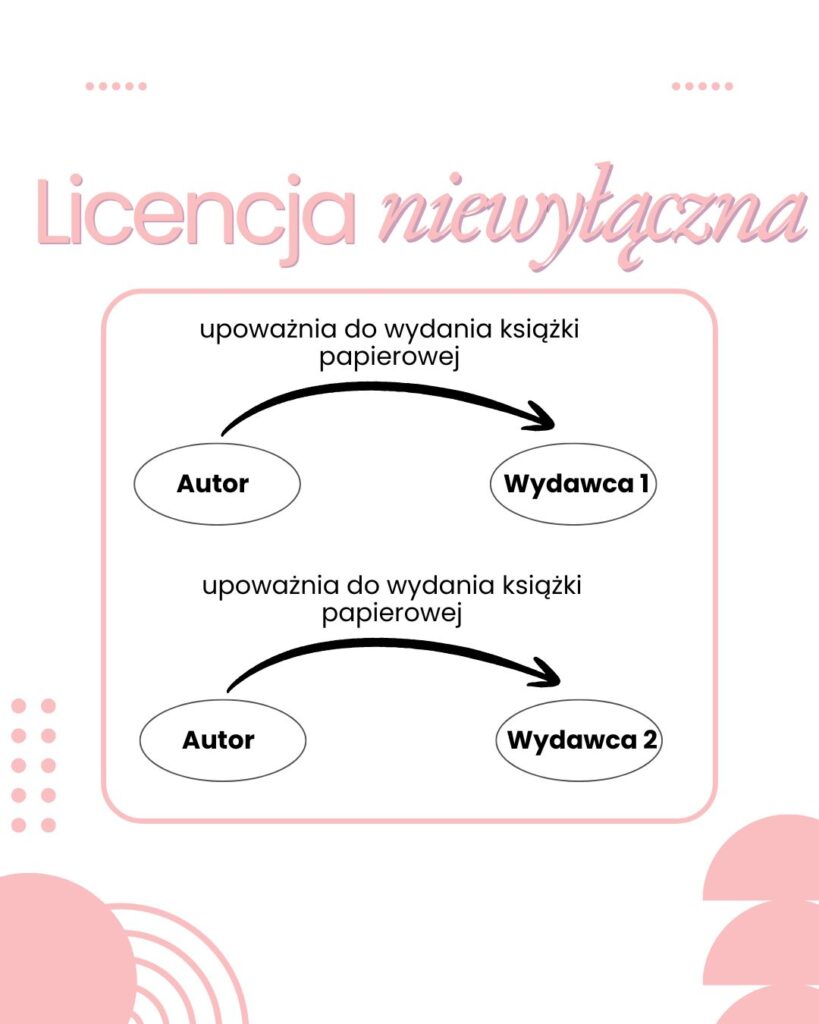 Umowa licencji niewyłącznej