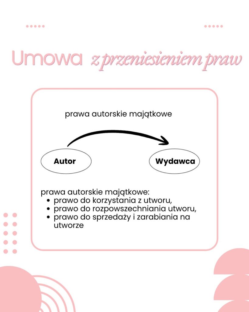 Umowa z przeniesieniem praw autorskich